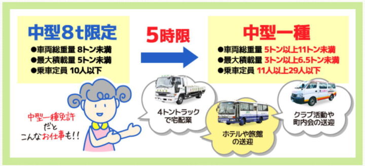 中型8t限定解除の流れ